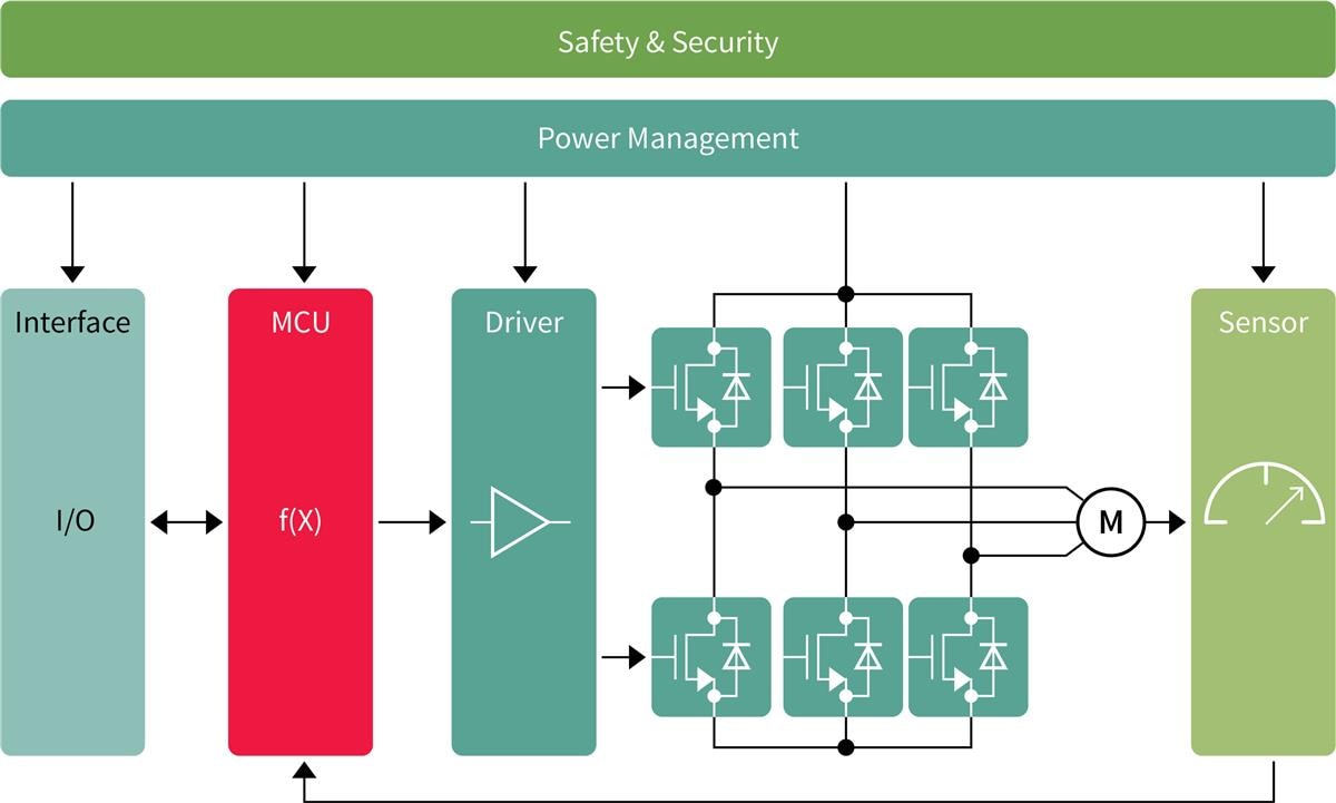 Infineon Technologies Automotive Motor Control Solutions